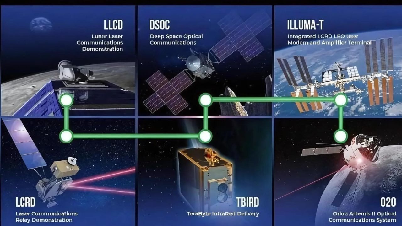 NASA’s Laser Communications Roadmap – proving the technology’s validity in a variety of environments. NASA/Dave Ryan